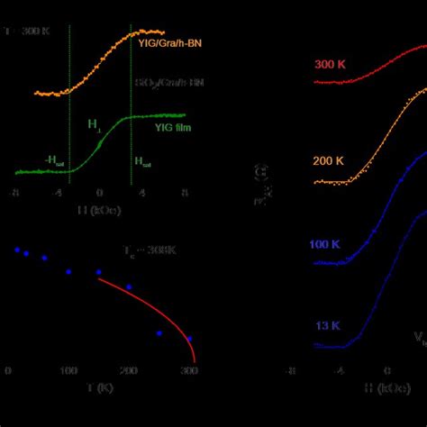 A Top Anomalous Hall Resistance Of Grapheneh Bn On Yig Orange And