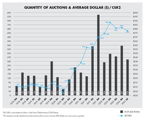 Iowa Land Values Update - 2023 Quarter 1