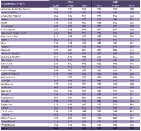 Indian Sex Ratio Men Women Ratio In India UPSC Notes