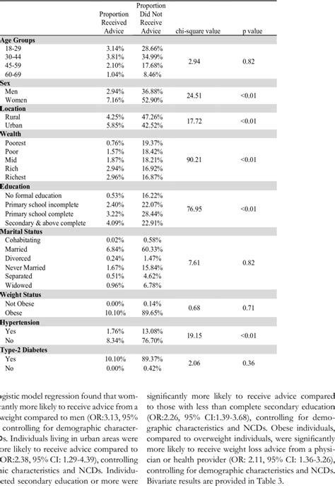 Bivariate Results Of Socioeconomic Demographic And Anthropometric