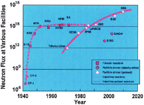 Development Of The Neutron Flux Available At Reactor Average Flux And