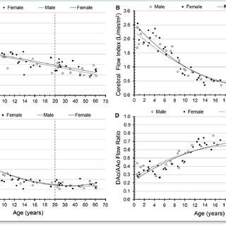Age And Sex Related Changes In Cardiac Index A Cerebral Flow Index