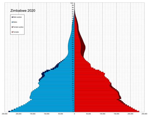 Demographics Of Zimbabwe Wikiwand