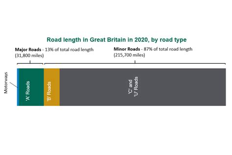 Road Lengths In Great Britain 2020 Govuk