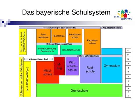 Arbeitsblatt Wie Kann Ich Mich Nach Der Mittelschule Weiterbilden