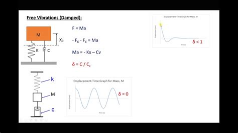 Damping Coefficient Of Material