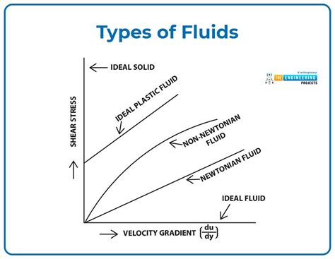 Introduction To Fluid Mechanics The Engineering Projects