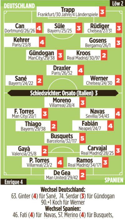 Newspaper Player Ratings Germany Spain How Did Rodrigo Ansu