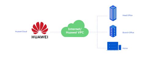 Huawei Cloud - บริการคลาวด์แบบครบวงจร