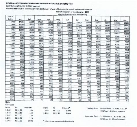 Cgegis Table Of Benefits From 01012011 To 31122011