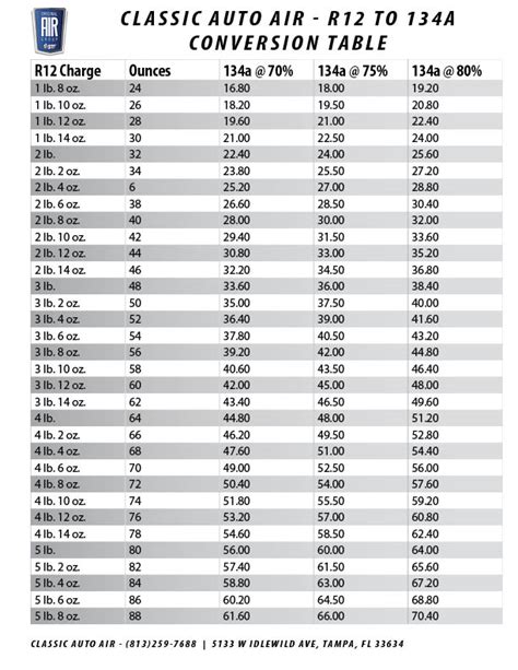 R12 To R134a Conversion Table