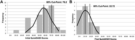 A Retrospective Cohort Study Of Quickdash Scores For Common Acute