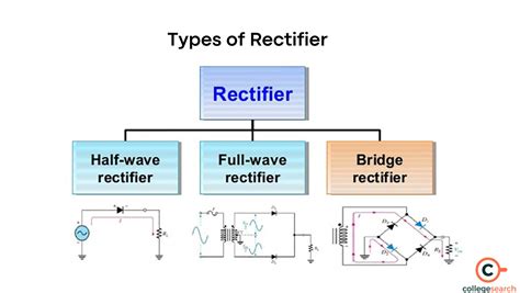 Rectifier : Definition, Types, Application, Uses and Working Principle | CollegeSearch