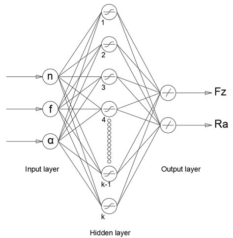 Ann Architecture With Three Inputs One Hidden Layer Neurons And