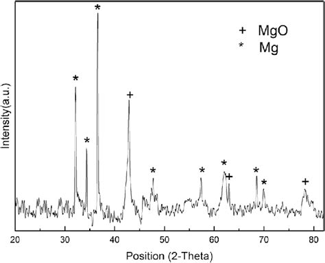 Xrd Pattern Of Mg Mgo Structures Prepared By Using The Laser Ablation Download Scientific