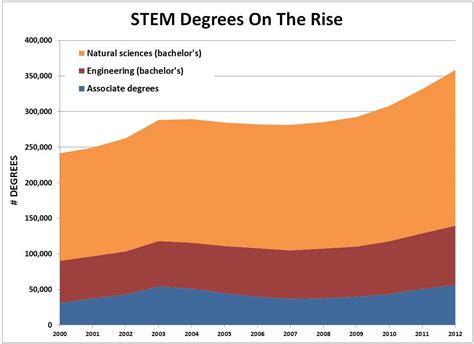 Nasa Budget Vs Stem Degrees