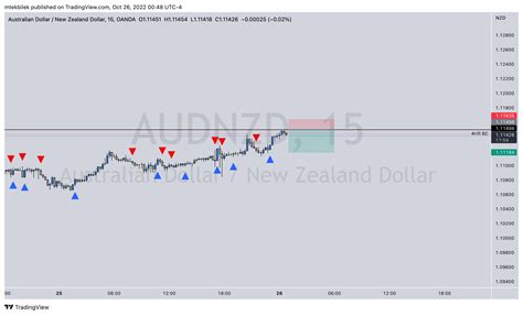 Oanda Audnzd Chart Image By Mtekbilek Tradingview