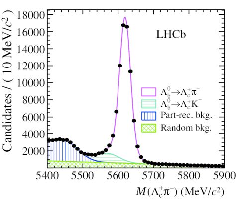 Invariant Mass Distribution For Λ 0 B → Λ C π − Candidates Download Scientific Diagram