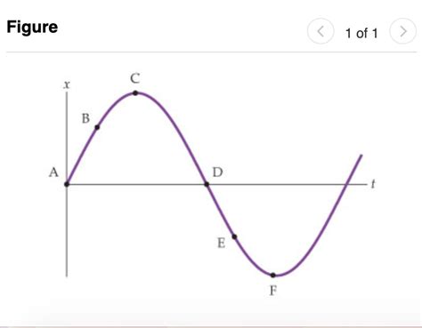 Solved A Position Versus Time Plot For An Object Undergoing Chegg