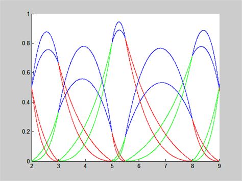 Ae B Spline Basis Functions With Double Knots For Open And Closed Ae