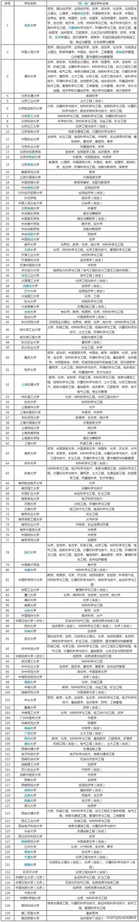 【一文读懂】双一流、c9、34所、985、小985、211、小211重点大学 知乎