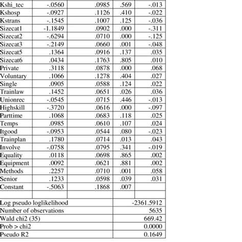 Probit Results: Dependent Variable: skillsgap | Download Table