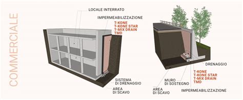 Muri Controterra Ambito Residenziale Commerciale Infrastrutturale