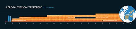 Global War on "Terrorism" Timeline on Behance