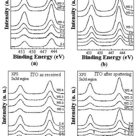 In3 D And Sn3 D Xps Narrow Spectra Of All Samples Before A C And