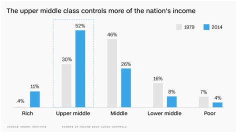 Americas Upper Middle Class Is Thriving