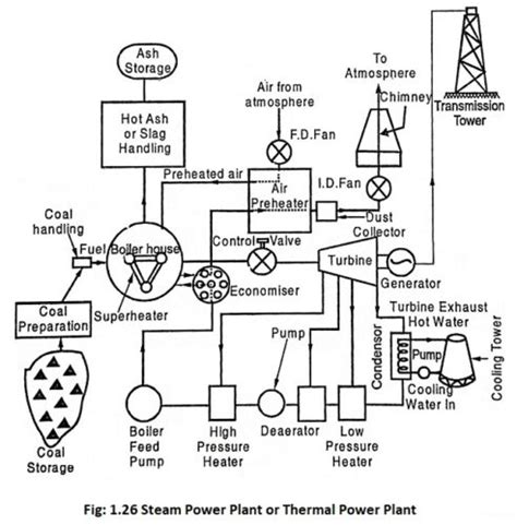 Layout of Modern Coal Power Plant or Steam Power Plant