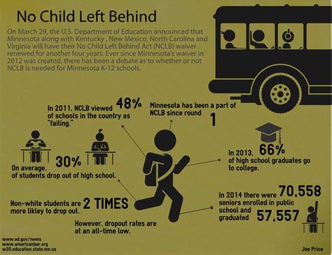 No Child Left Behind Statistics No Child Left Behind Act And American