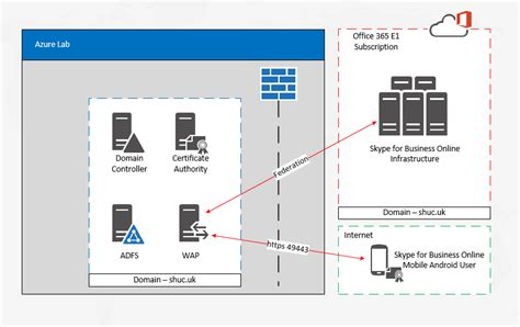 Certificate Based Authentication Cba In Azure Ad Notes From The Hot