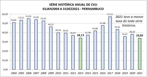 Pernambuco Termina 2021 Com Menores Taxas De Homicídio E Roubo Da