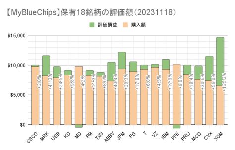 【米国株配当基盤】今週の買い増し Pfe こたろーの米国株投資