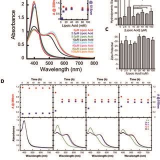 Preparation And Characterization Of La Capped Agnp A Uv Vis