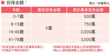 2018年台幣儲蓄險 南山人壽添集利利率變動型增額終身壽險 2tisl，內部報酬率分析 黃大偉理財研究室 痞客邦