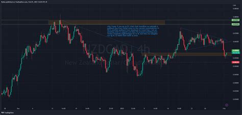 Fx Nzdcad Chart Image By Ratbu Tradingview