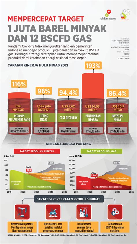 Upaya Industri Migas Indonesia Pulih Dan Bangkit Pasca Pandemi