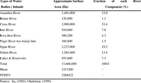 Major inland water resources of Nigeria | Download Table