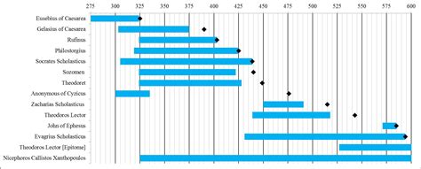 Fourth Century Christianity » Early Church Historians