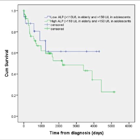 Kaplan Meier Curve For Overall Survival Of Patients With Osteosarcoma