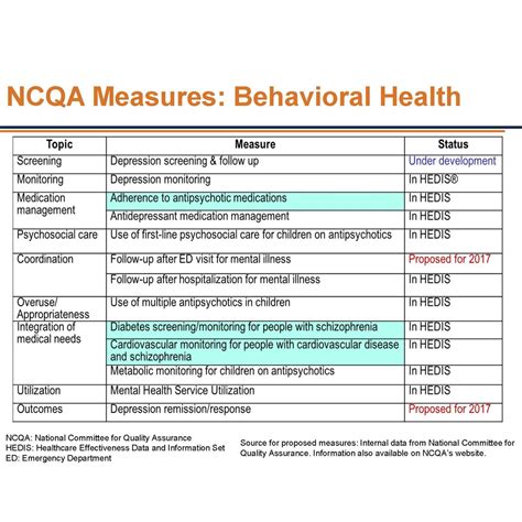 NCQA© HEDIS® Measures & Mental Health: The Current Landscape & Future ...