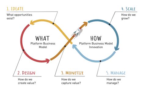 Platform Navigator Designing And Implementing Platform Business Models