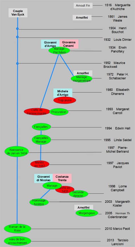 Les Poux Arnolfini Interpr Tation