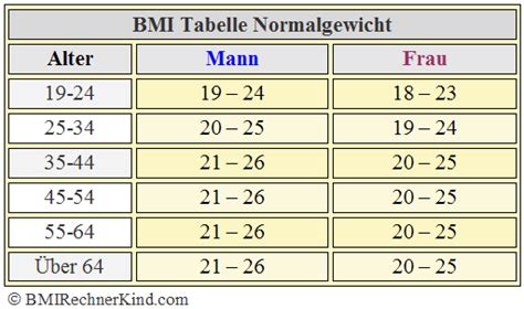 Bmi Rechner Geschlecht Alter