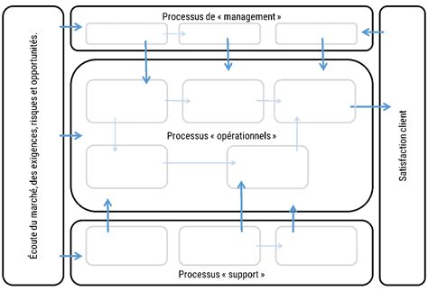 Cartographie Des Processus Iso 9001 Version 2015 Smq Pdf Qe