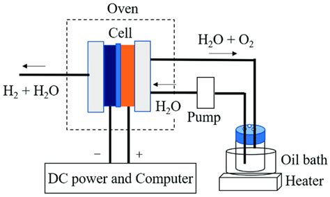 Schematic Of Pem Water Electrolysis System Download Scientific Diagram