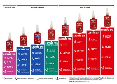Loctite Chart Color Threadlocker Loctite Guide