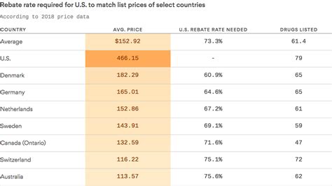 Drug prices in America are much higher than they are in other countries